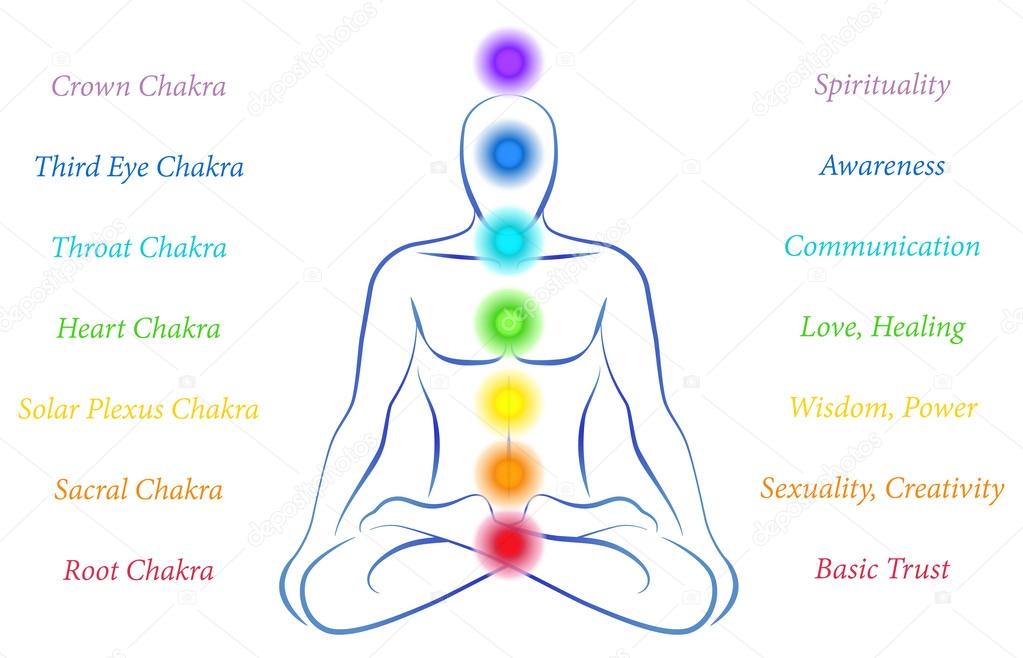 Travail des chakras 